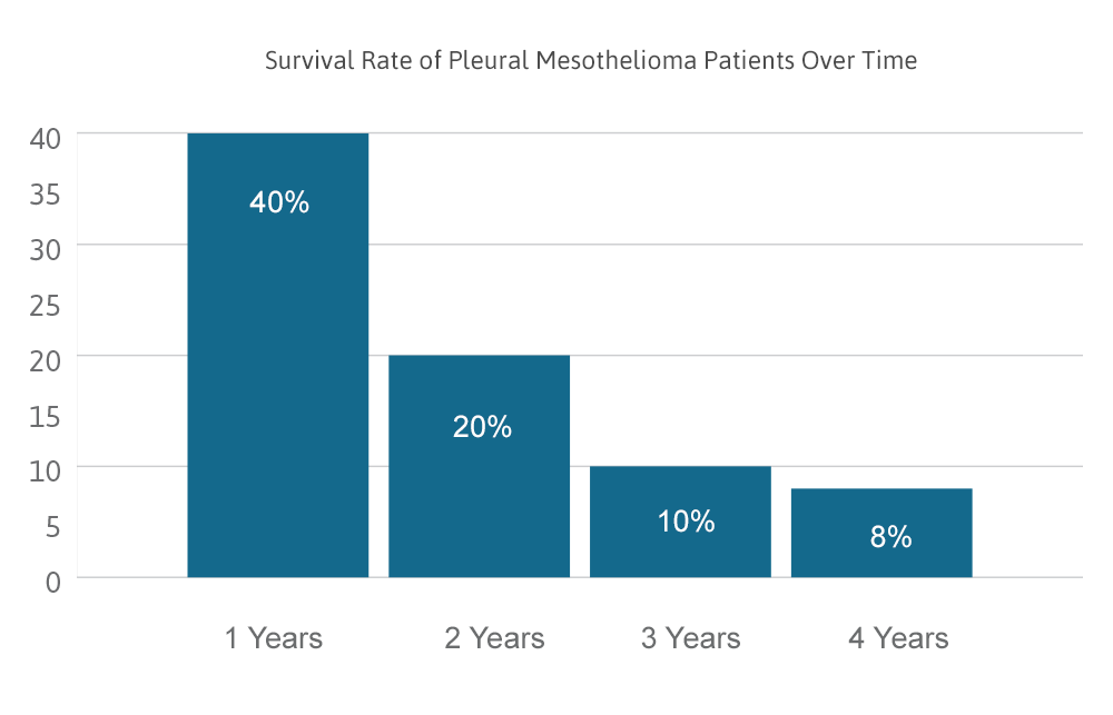 Mesothelioma Survival Rate Stage 1