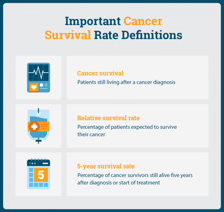 Important cancer survival rate definitions