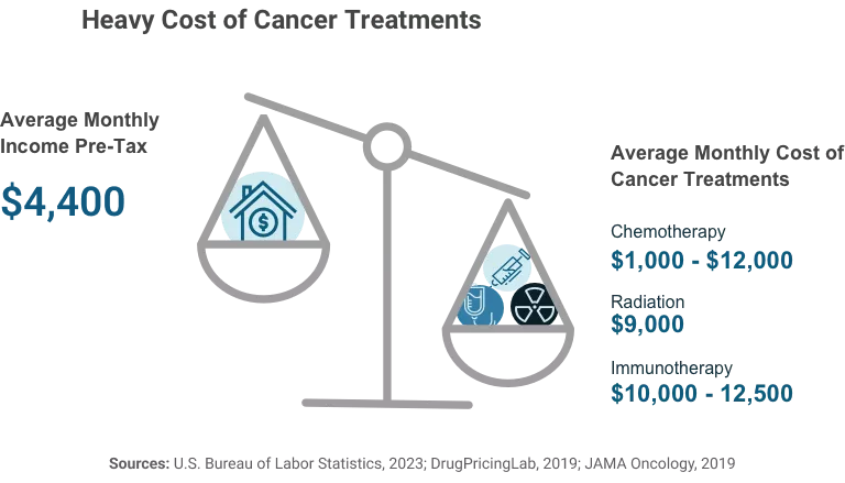 Average monthly cost of cancer treatments versus average monthly income