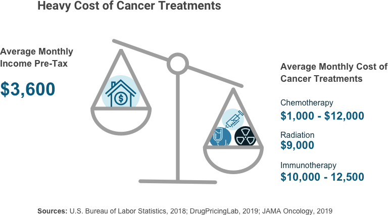 Chart of cancer treatments