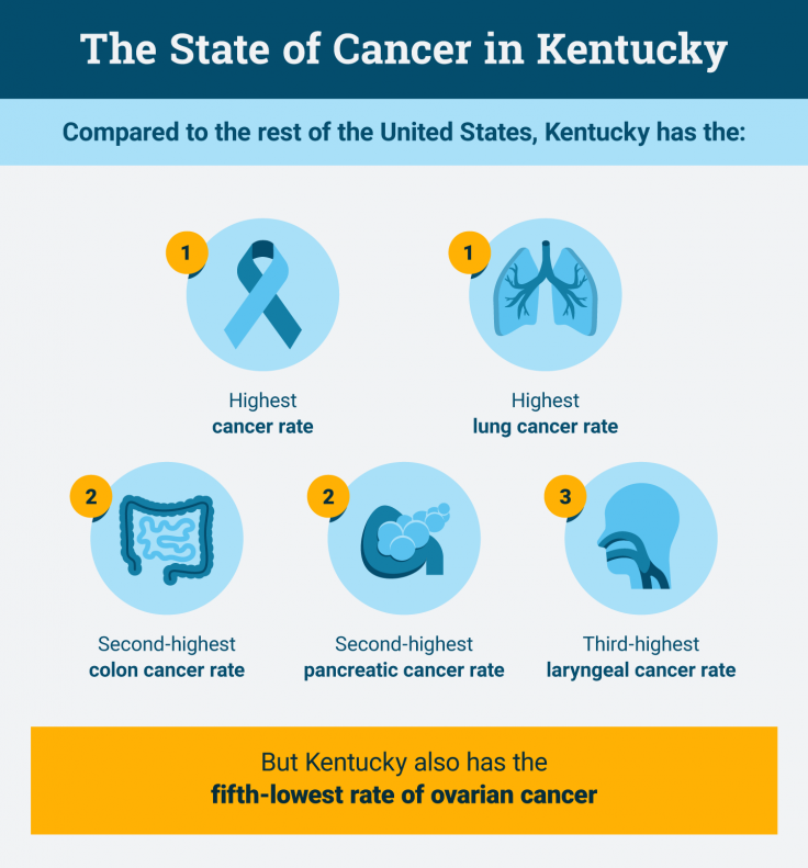 Kentucky cancer statistics