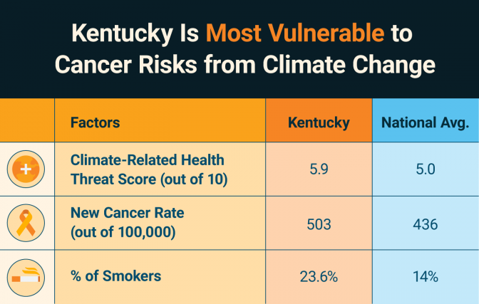 The vulnerability to cancer risk from climate change for Kentucky