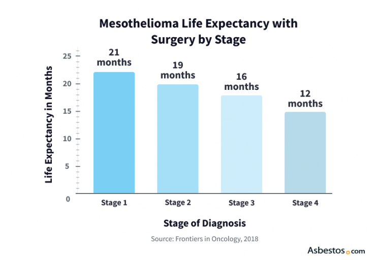 Bar graph showing mesothelioma life expectancy by stage. Life expectancy diagnosed at stage is 21 months, 19 months at stage 2, 16 months at stage 3 and 12 months at stage 4.