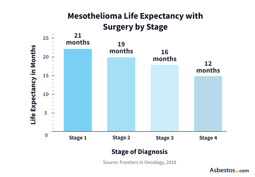 Bar graph showing mesothelioma life expectancy by stage. Life expectancy diagnosed at stage is 21 months, 19 months at stage 2, 16 months at stage 3 and 12 months at stage 4.
