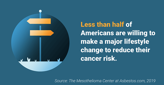 Percentage of Americans willing to make a lifestyle change to reduce cancer risk