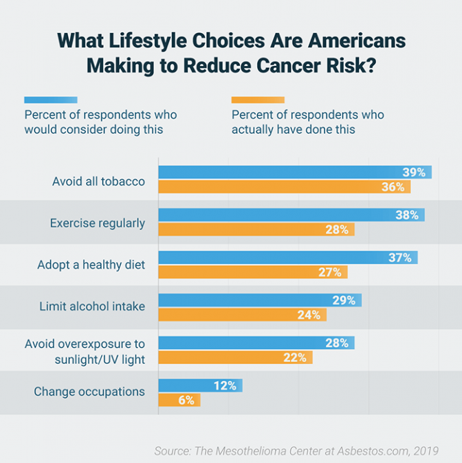 Bar chart representing survey results of which lifestyle choices Americans would consider and have changed to reduce cancer risk