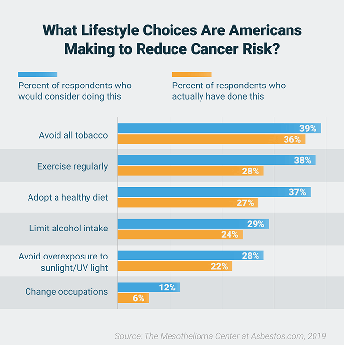 Survey: What Would Americans Do to Reduce Their Cancer Risk?