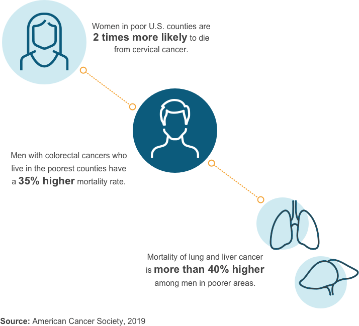 Statistics representing the effect low income has on cancer mortaility rates