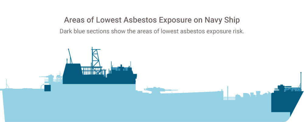 Low risk areas of asbestos exposure on Navy ship