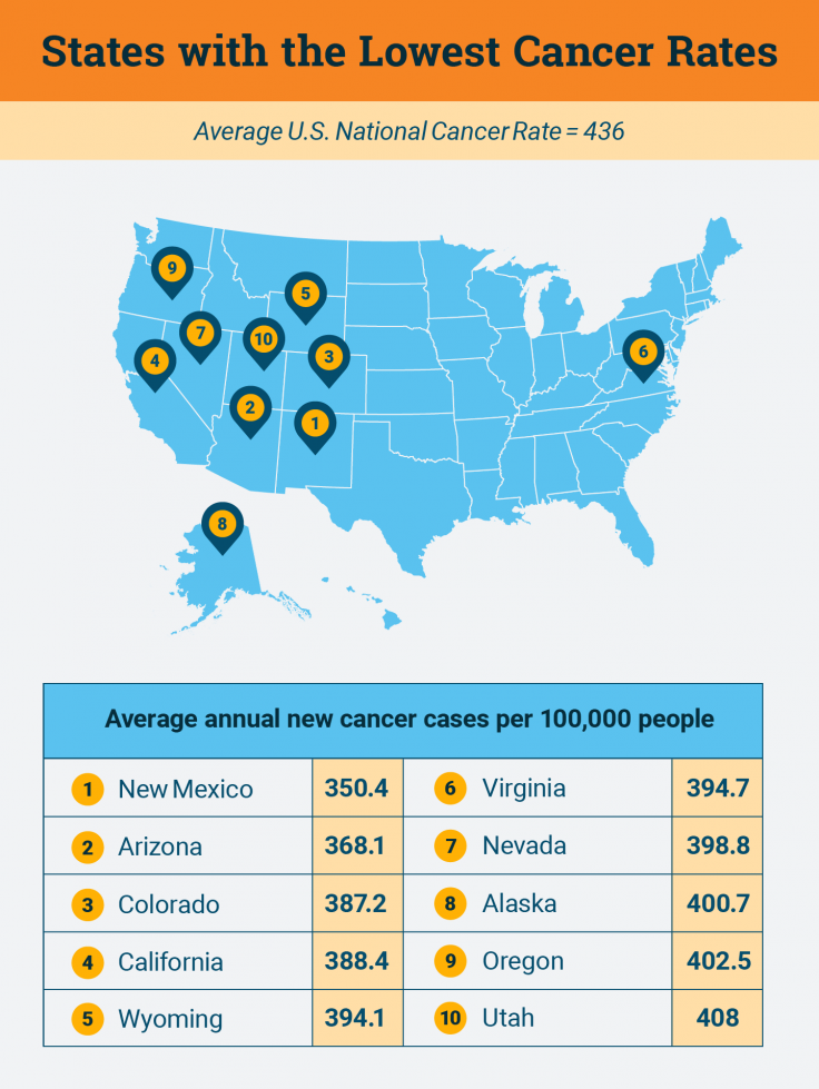 States with the lowest cancer rates
