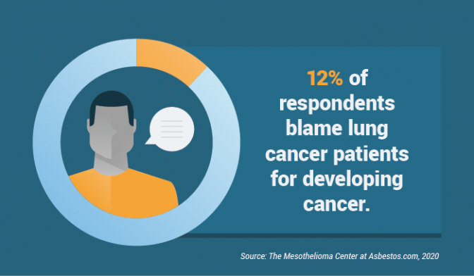 12% of Americans blame lung cancer patients for developing cancer