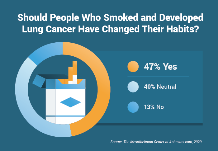 Should people who smoke and developed lung cancer have changed their habits