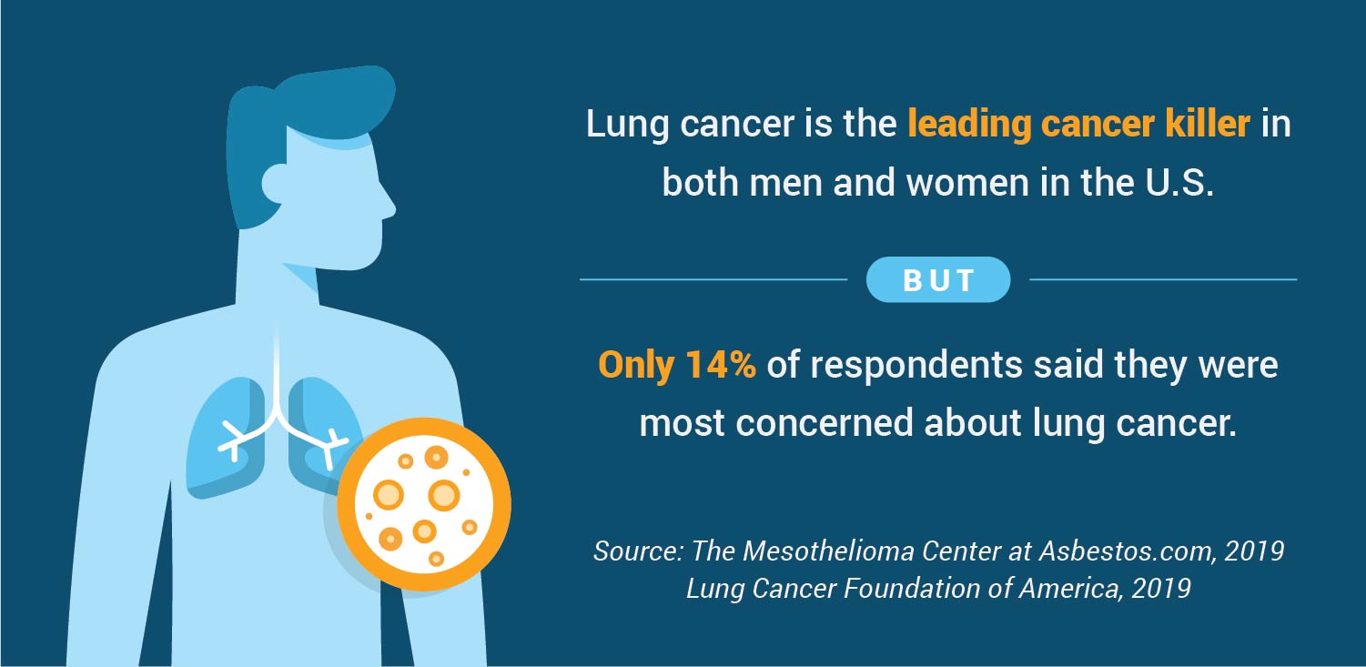 Percentage of respondents concerned about lung cancer