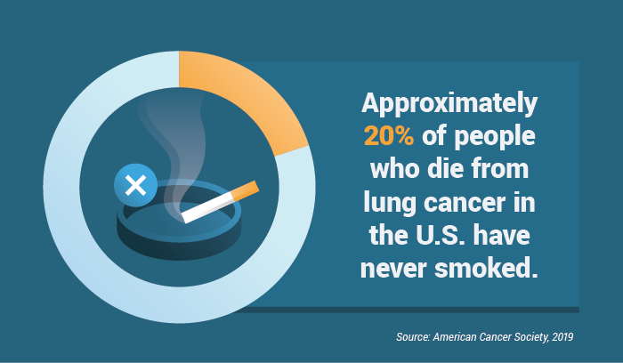 Percentage of people who die from lung cancer in the U.S. and have never smoked