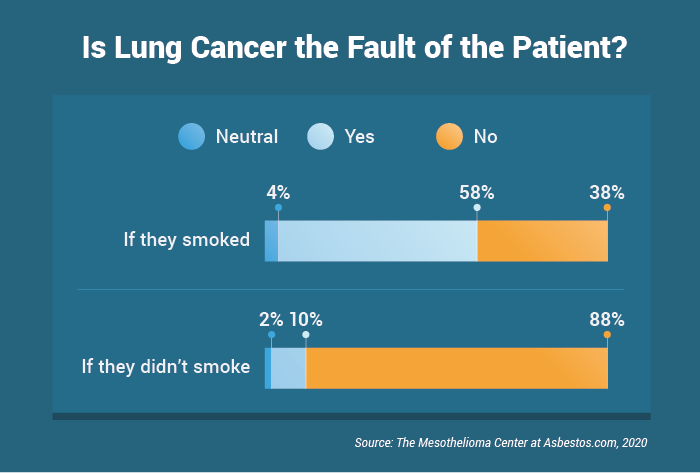 Is lung cancer the fault of a patient who has or has not smoked
