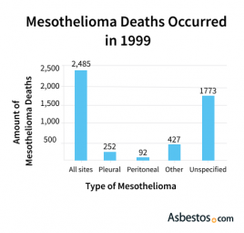 Malignant mesothelioma death rate chart