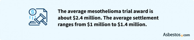 Average compensation for a mesothelioma settlement and mesothelioma lawsuit verdict