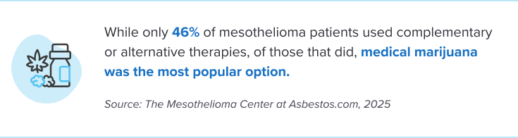 Graphic showing that medical marijuana was the most popular complementary or alternative therapy