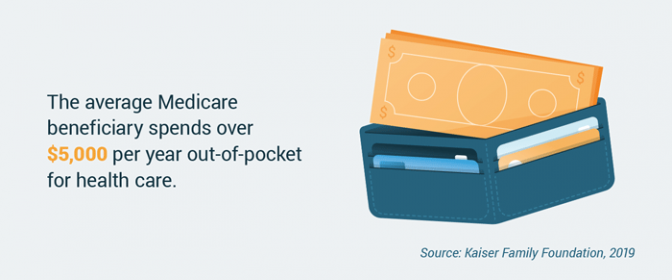 Amount of money the average Medicare beneficiary spends annually on health care