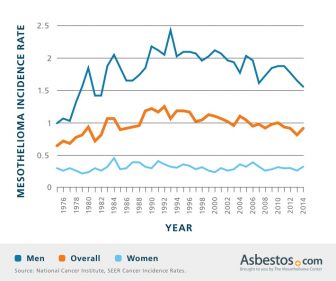 Mesothelioma Incidence Rate Chart