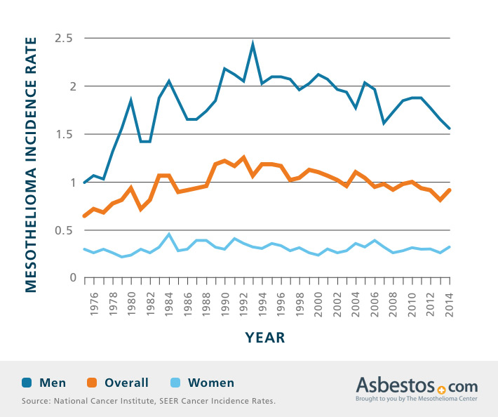 Mesothelioma Incidence by Gender