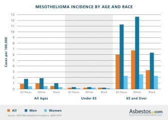 Mesothelioma Incidence by Age and Race Chart