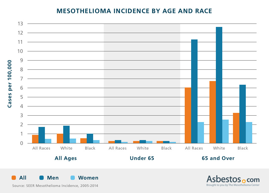 Mesothelioma Incidence by Age and Race