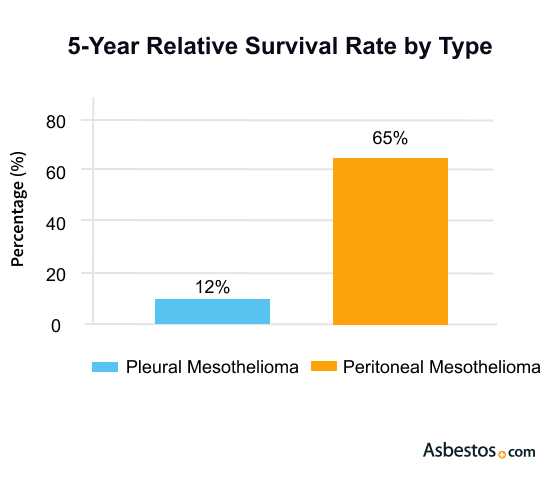 A chart that shows the five year survival rate for peritoneal and pleural mesothelioma.
