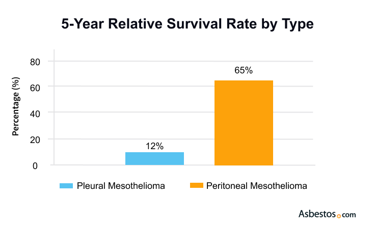 A chart that shows the five year survival rate for peritoneal mesothelioma being 65% and the pleural mesothelioma survival rate being 12%.