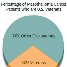 Mesothelioma and Veterans