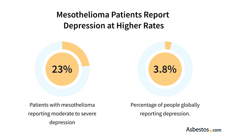 Depression rates in mesothelioma patients compared to people globally.