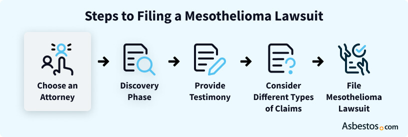 'Choose an attorney' highlighted in the steps to filing a mesothelioma lawsuit