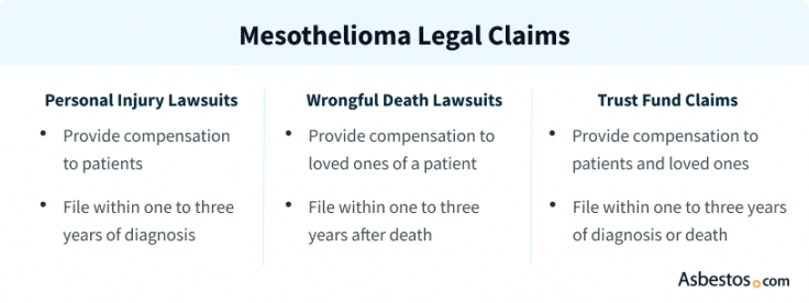 Descriptions of the three types of mesothelioma claims: personal injury, wrongful death and asbestos trust fund claims