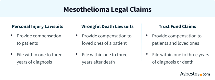 Mesothelioma & Asbestos Exposure Claims: Process & How to File