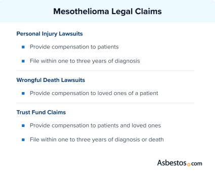 Descriptions of the three types of mesothelioma claims: personal injury, wrongful death and asbestos trust fund claims