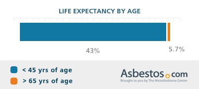 Mesothelioma Life Expectancy - Factors Affecting Life Span