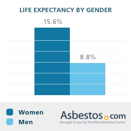 Mesothelioma Life Expectancy - Factors Affecting Life Span