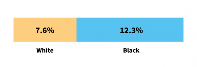 Bar graph displaying 5-Year mesothelioma survival by race