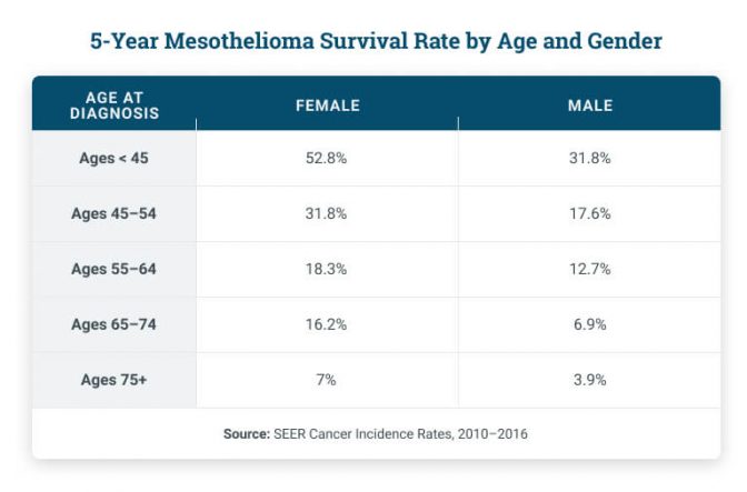 Mesothelioma survival rate by age and gender table