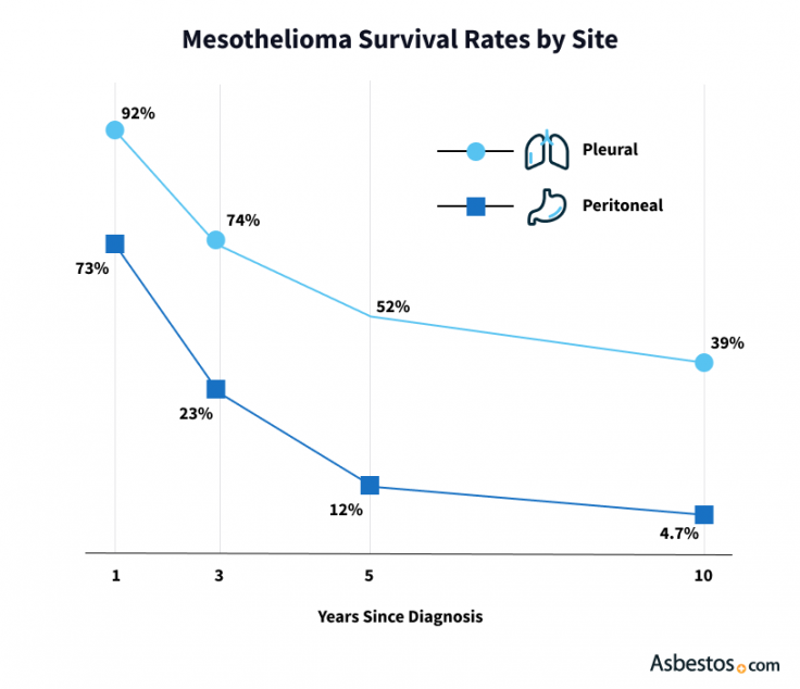 Survival rates for each type of mesothelioma