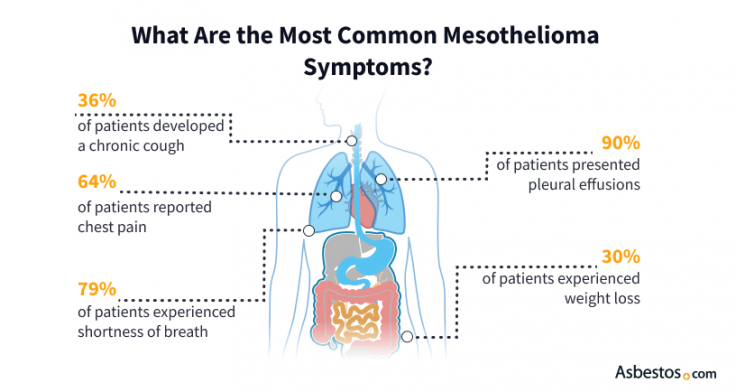 Pleural mesothelioma symptoms by frequency