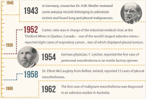 Mesothelioma Timeline