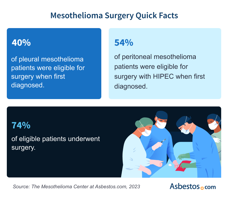 Graphic showing some facts about mesothelioma surgery.