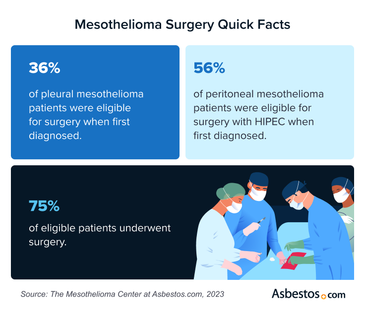 Graphic showing some facts about mesothelioma surgery.