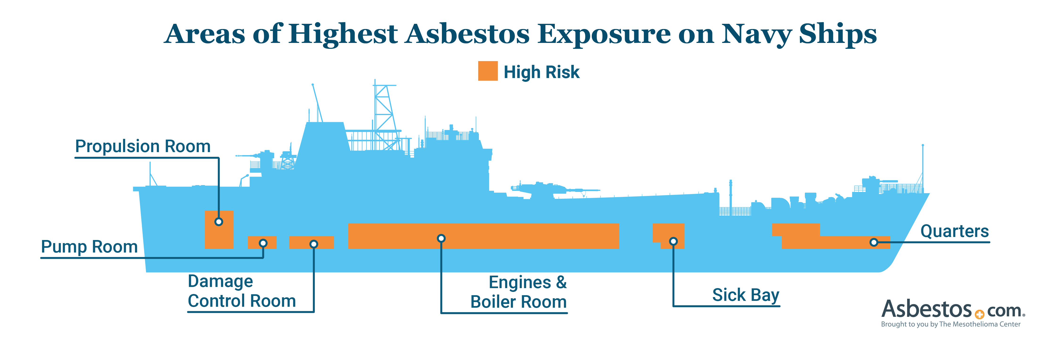 Military ship showing areas of high asbestos exposure