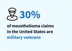 30 percent of mesothelioma claims in the united states are military veterans