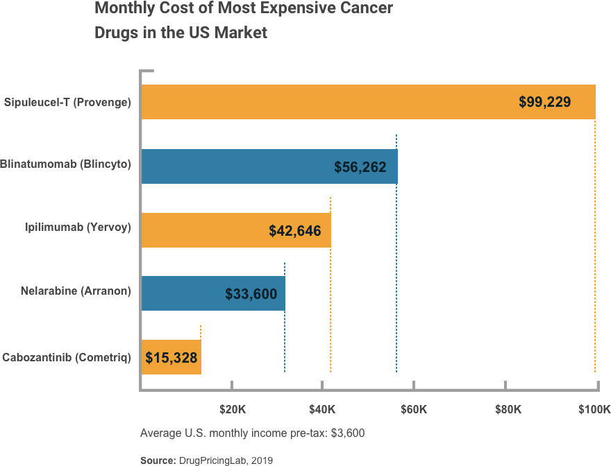 Monthly cost of the most expensive cancer drugs