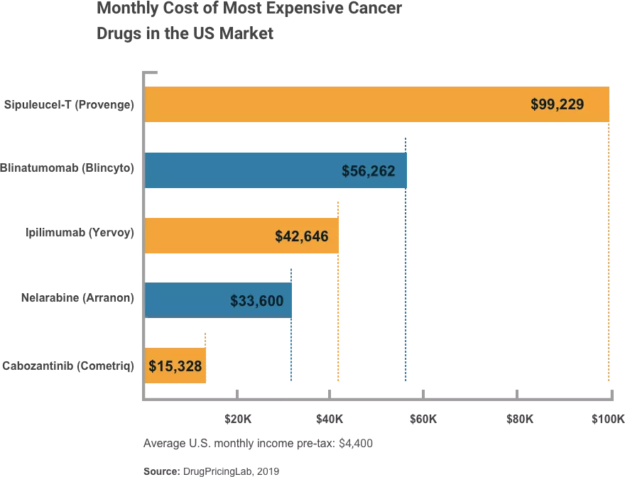 Monthly cost of expensive cancer drugs in the US market