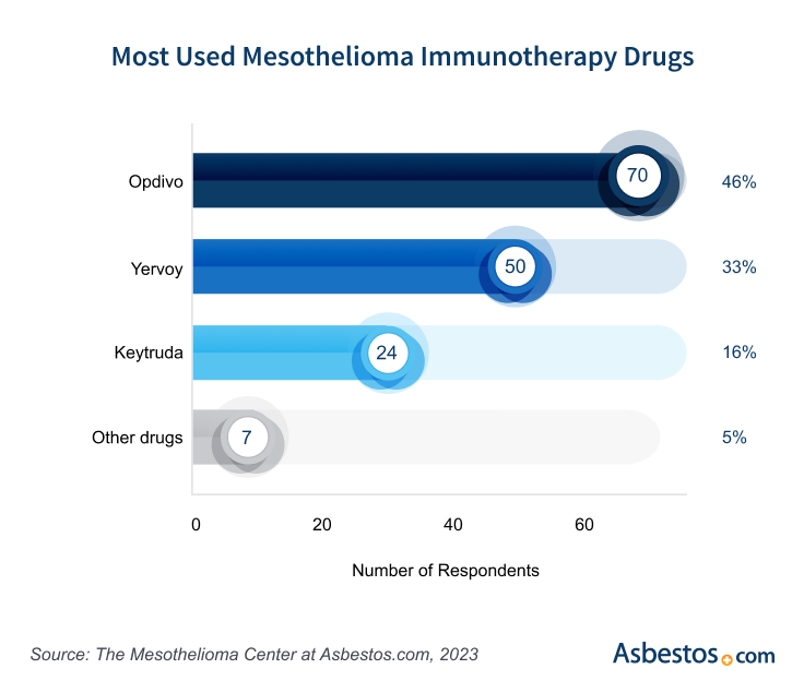 Graph of the most used mesothelioma immunotherapy drugs