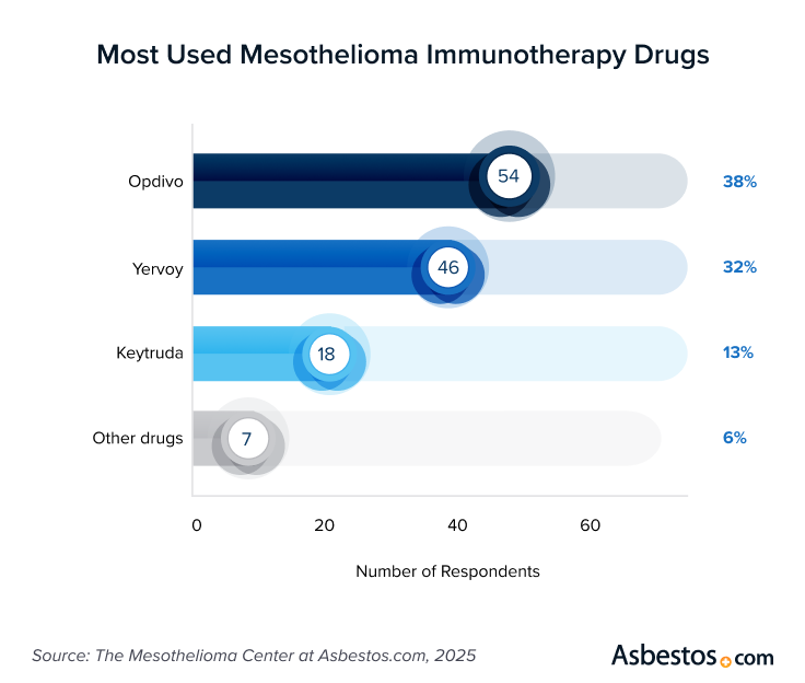 Graph of the most used mesothelioma immunotherapy drugs